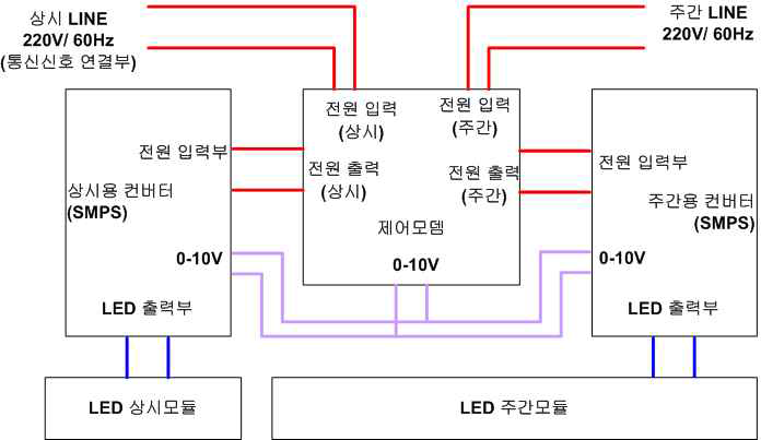 Sub-controller 과 LED 모듈 및 컨버터의 연결구성도 (터널 기본조명)