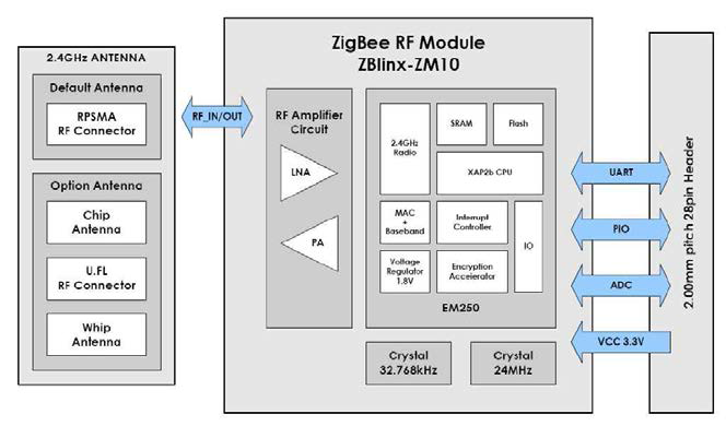 Zigbee 모듈 블럭다이어그램