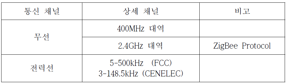 검토에 선정된 통신 방식