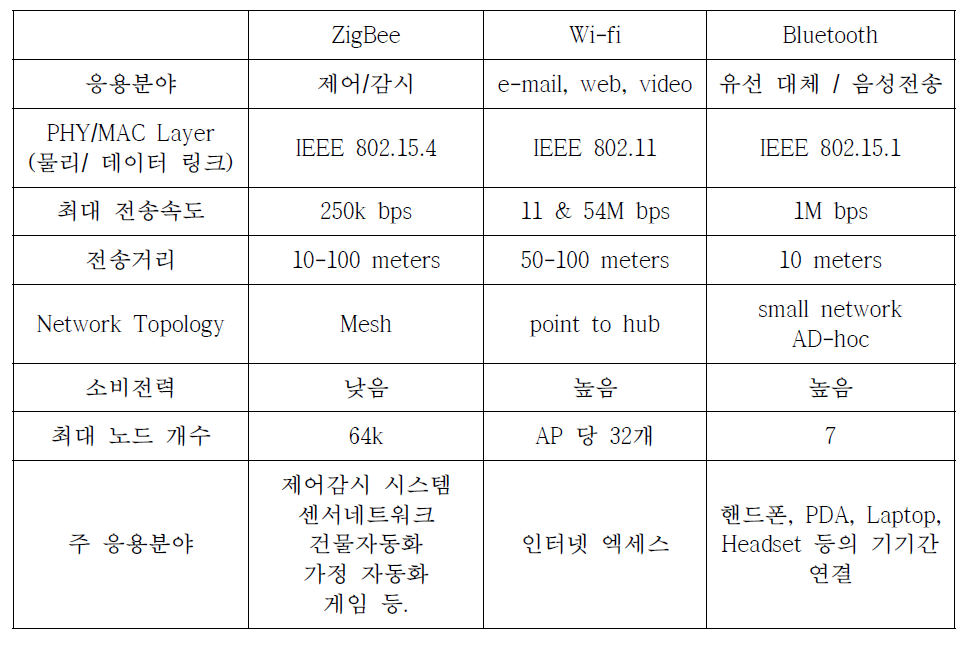 2.4GHz 대역의 프로토콜 비교