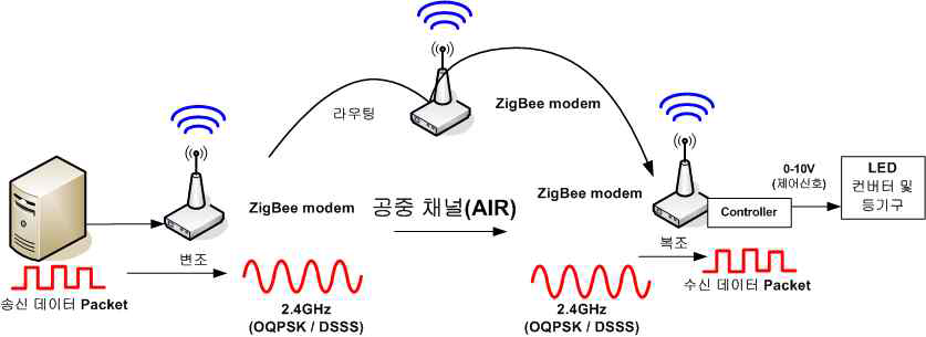 ZigBee 프로토콜 통신 개념도