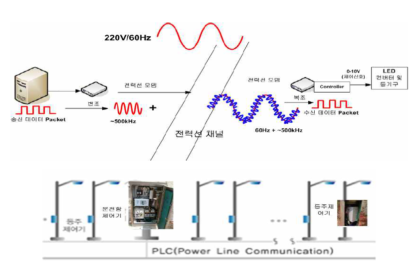 전력선 통신의 개념도