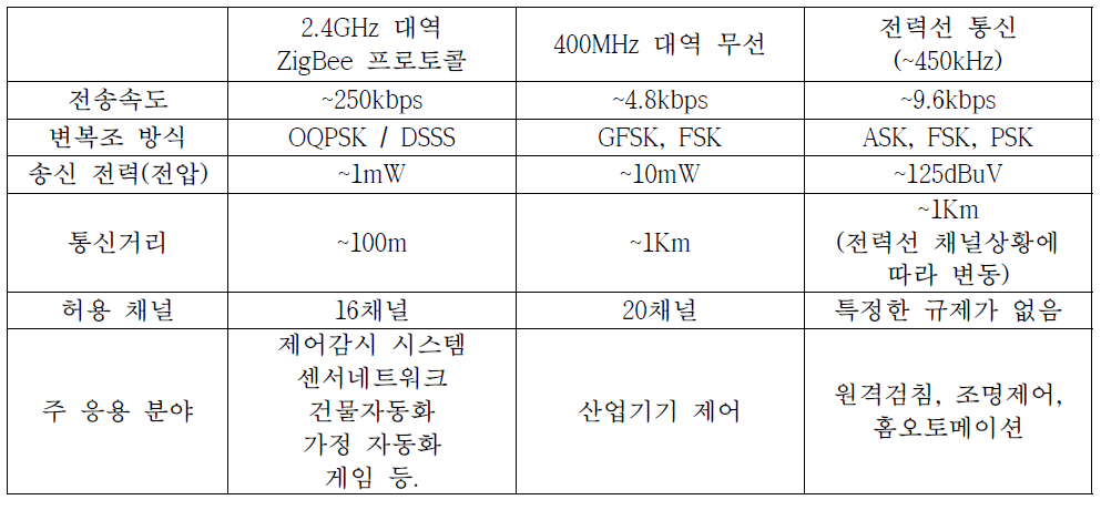 세 가지 방식에 대한 일반적인 특성을 비교