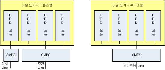 기본조명 및 부가조명 컨버터(SMPS) 연결도