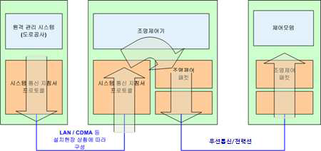 프로토콜 구성에 따른 명령 데이터 흐름 개념도