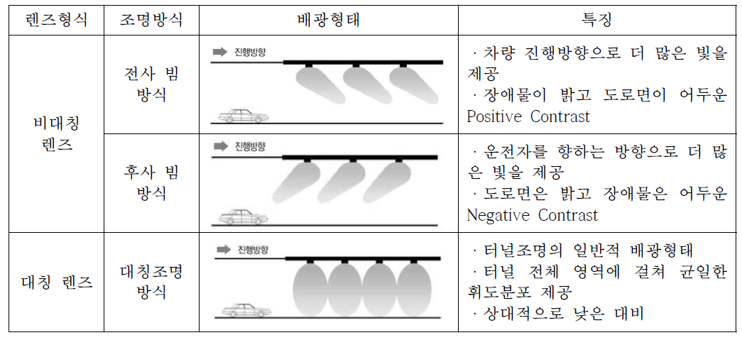 터널 조명의 배광형태별 특징