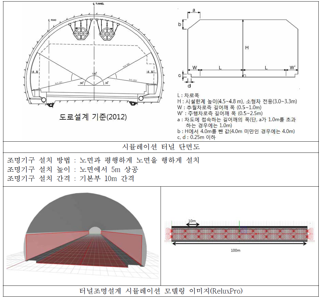 터널조명 시뮬레이션 조건