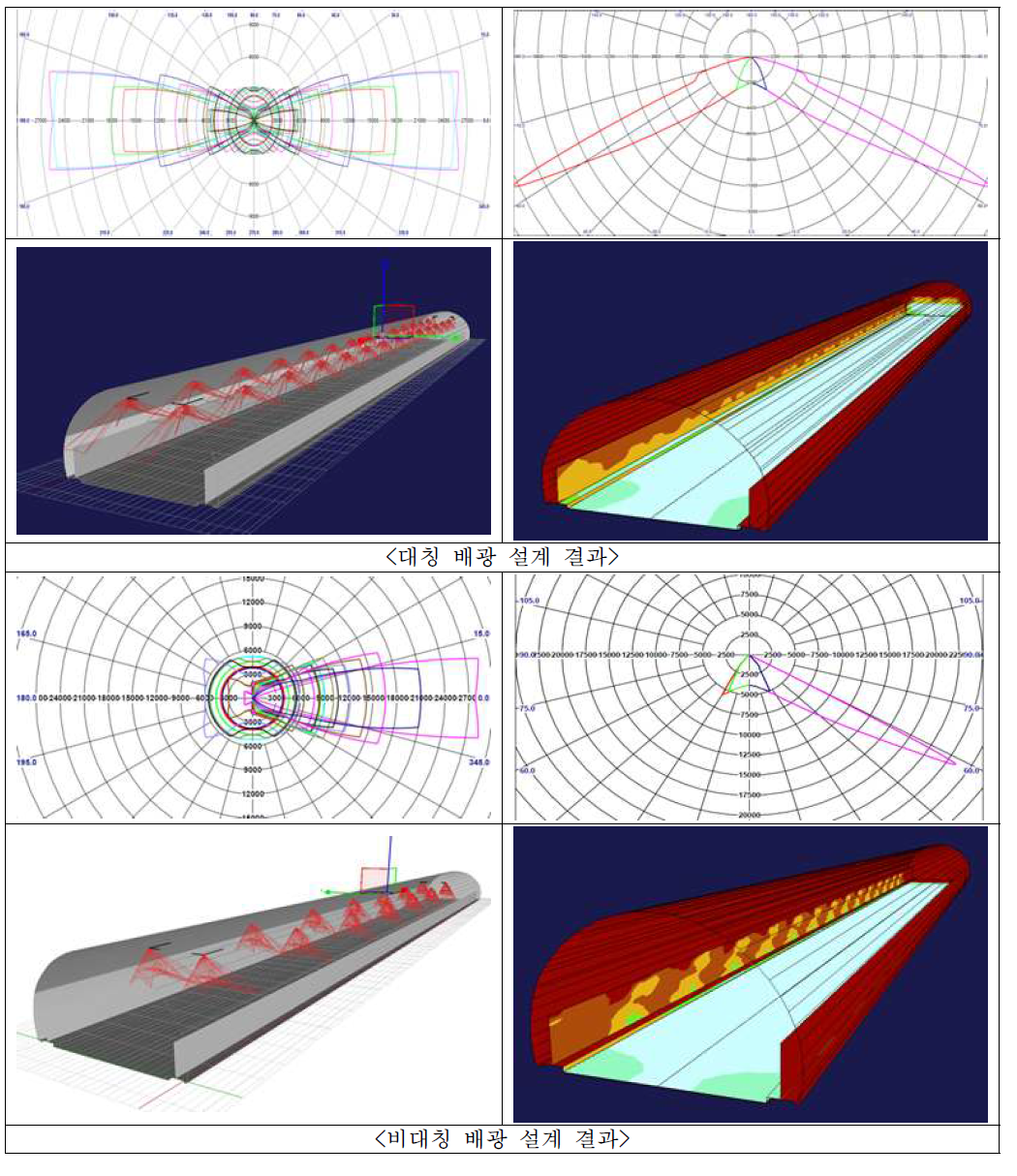 선정된 터널용 조명기구의 배광 형태
