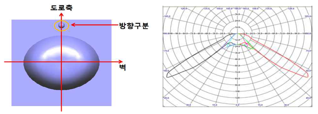 렌즈 방향 및 렌즈 광학설계 시뮬레이션