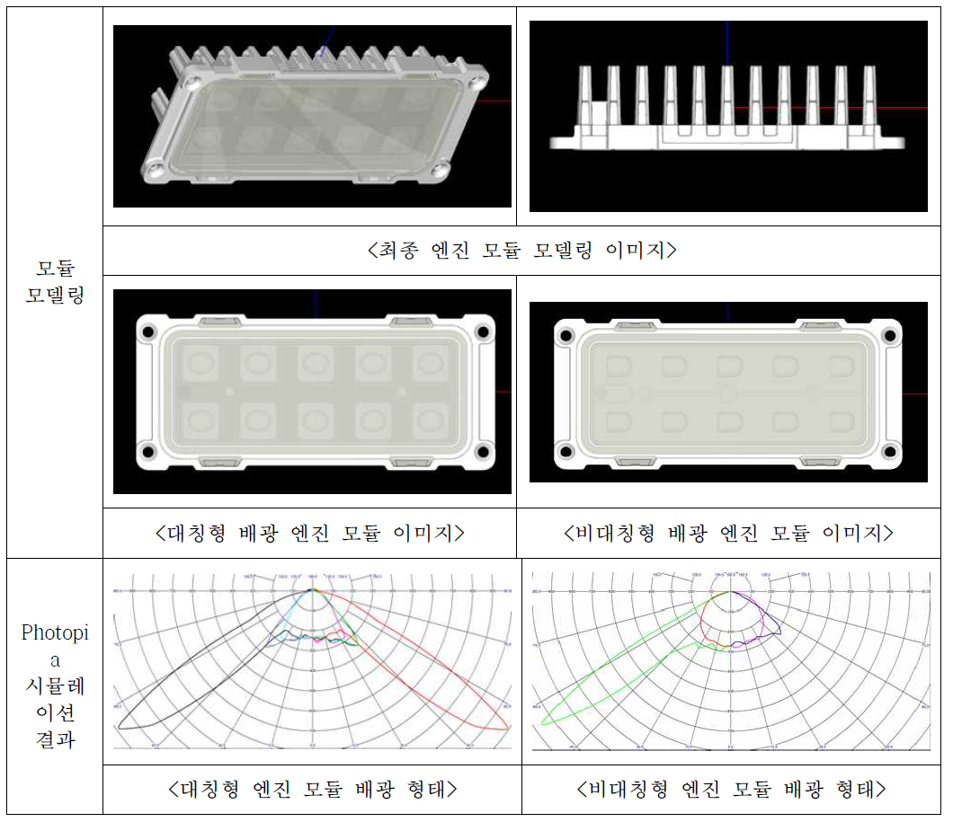 LED 모듈 모델링 및 광학설계 시뮬레이션 결과