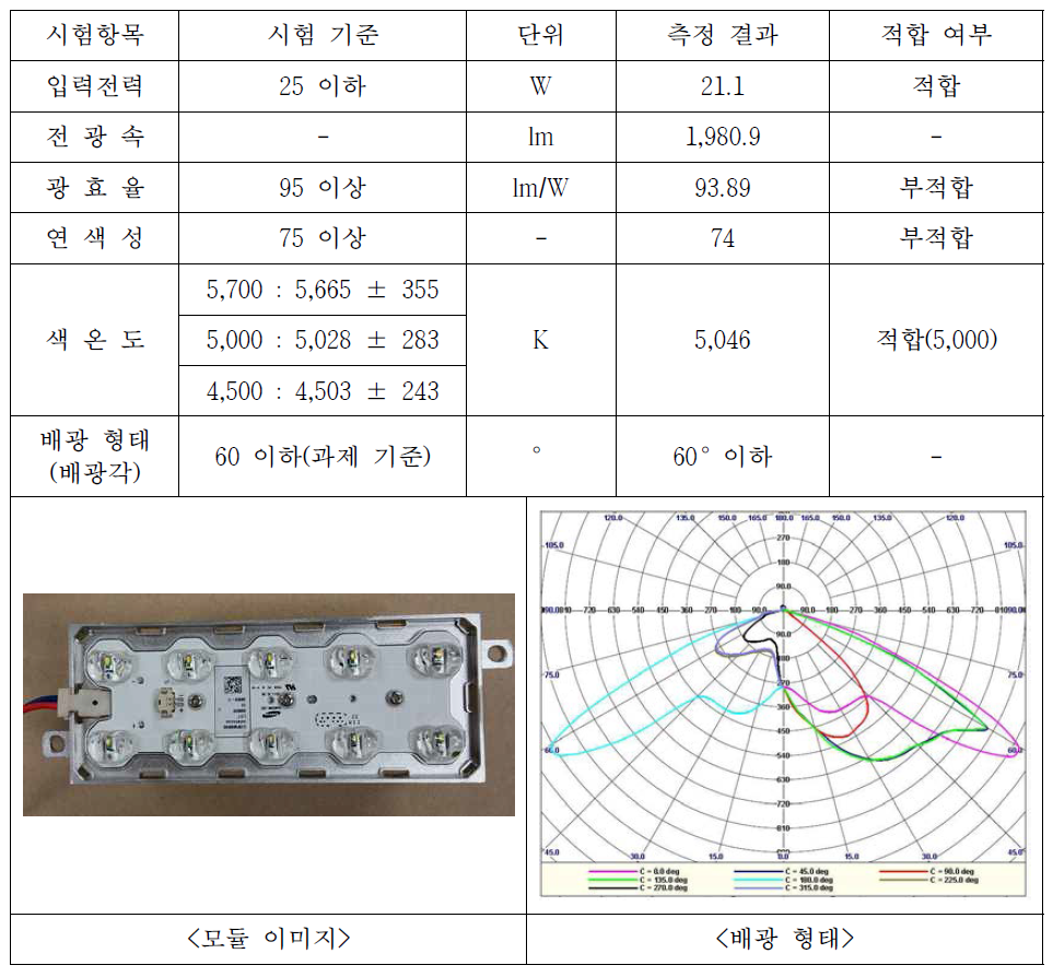 Samsung 엔진 모듈 측정 결과