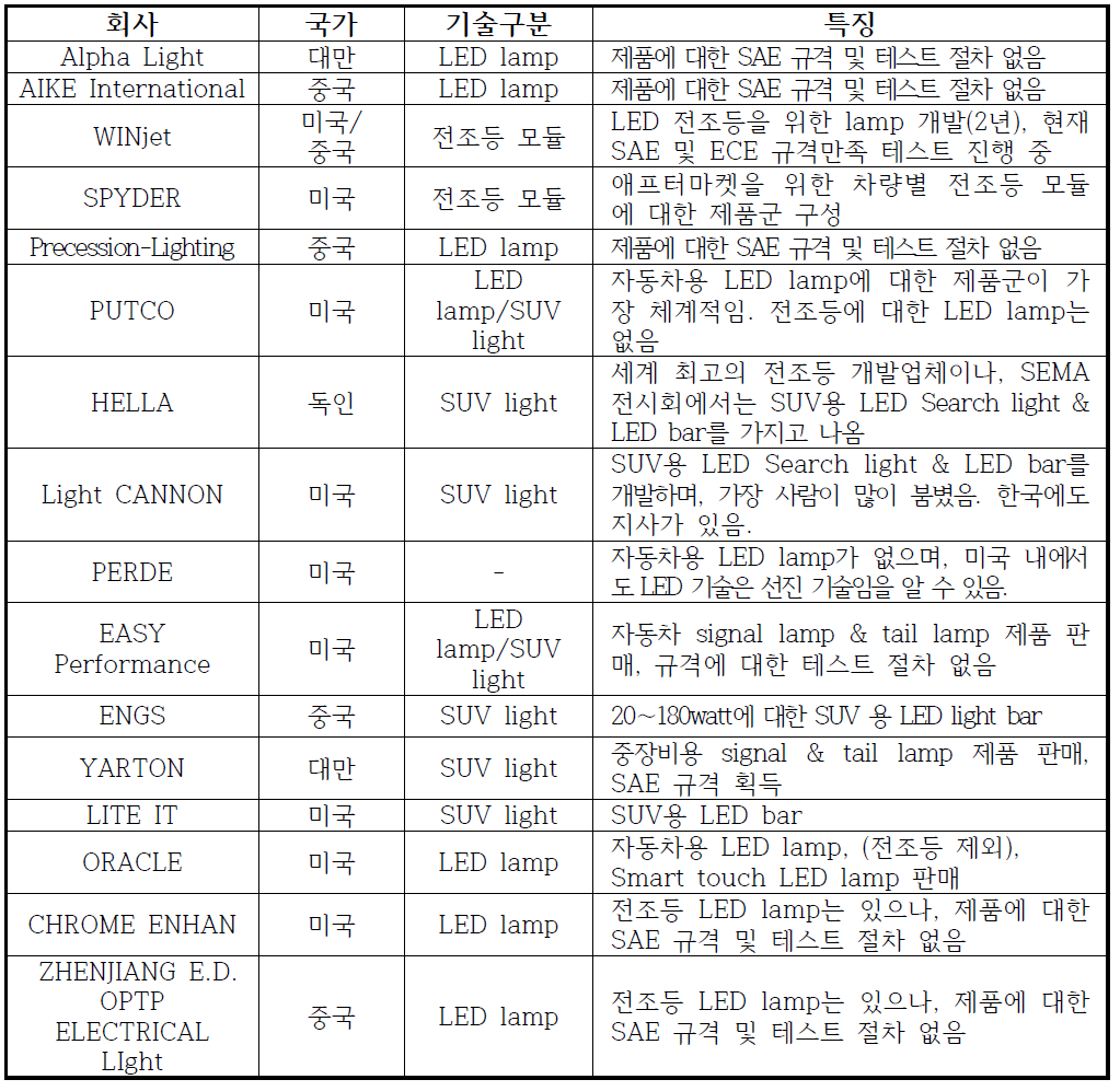SEMA SHOW 참가 LED 기업 목록 및 특징