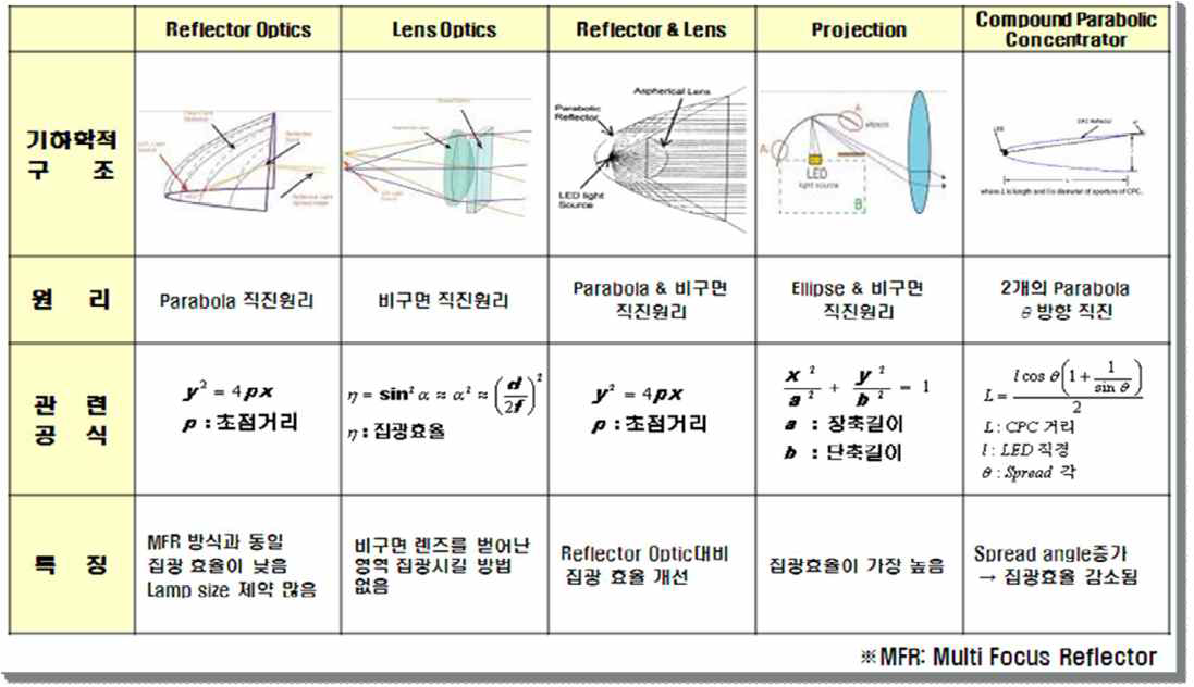 자동차용 LED 광학계의 종류