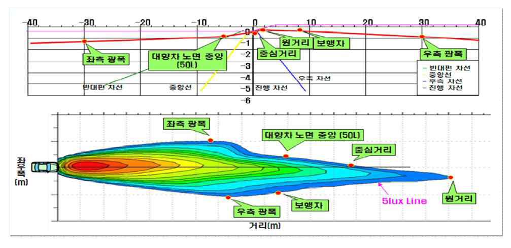 전조등 배광규격