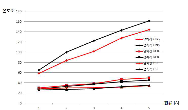 전류량에 따른 온도변화 그래프