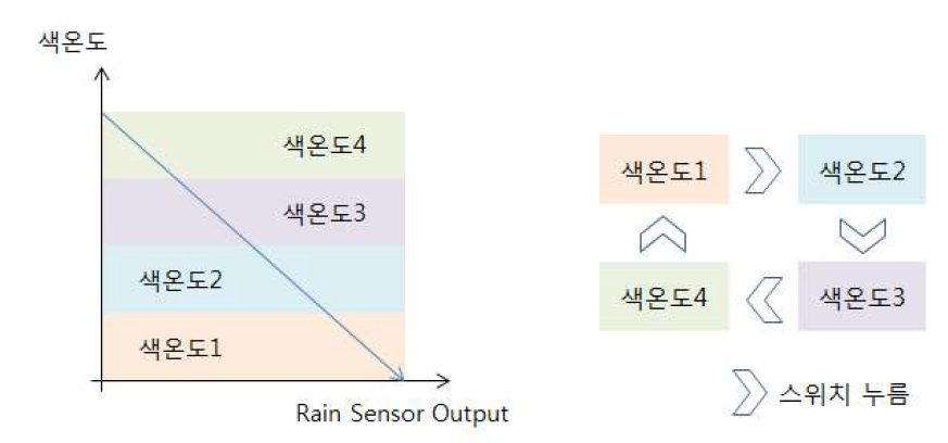 (좌) 센서 연동 색온도 가변, (우) 사용자 스위치 연동 색온도 가변