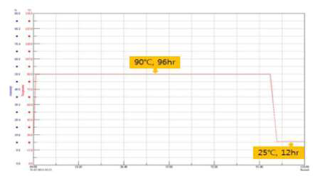 고온저장 시험 성능 그래프