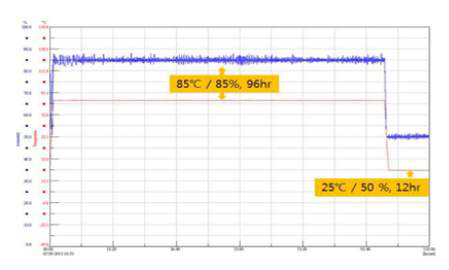 고온고습 시험 성능 그래프
