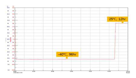 저온저장 시험 성능 그래프