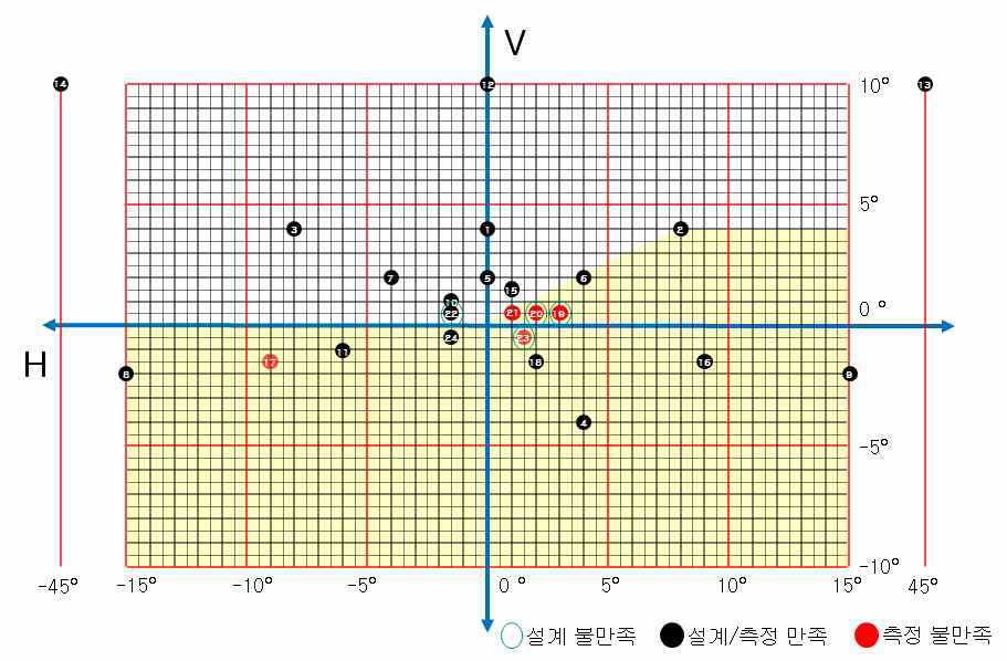 SAE J1383 Low Beam 규격 중 측정결과 규격 만족/불만족 결과