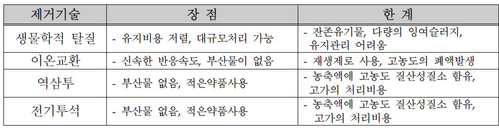 질산성질소 제거기술의 장점 및 한계