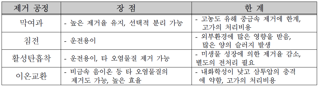 중금속 제거기술의 장점 및 한계