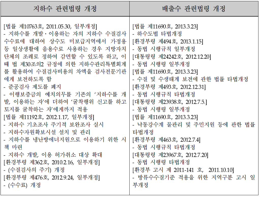 지하수 및 배출수 관령 법령 개정 현황