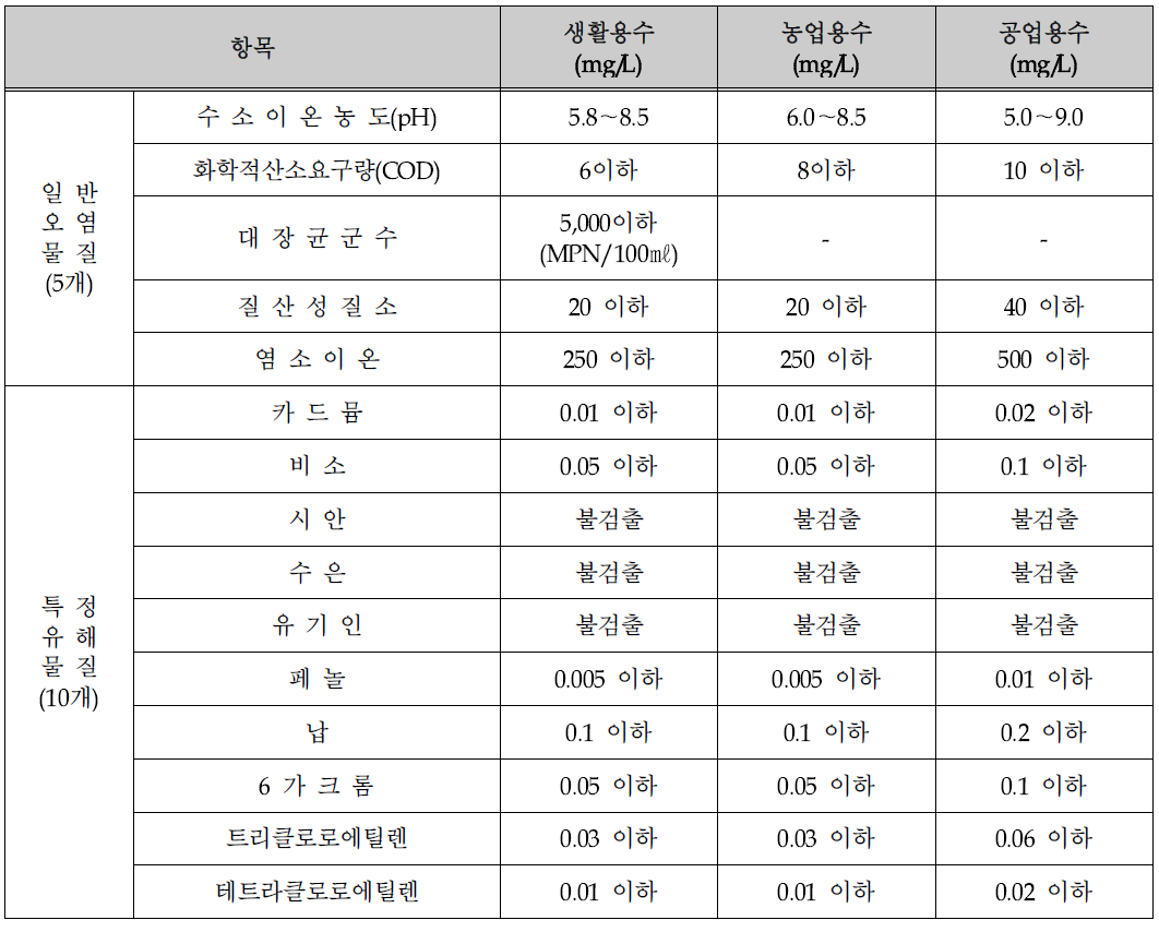 지하수 수질환경 기준