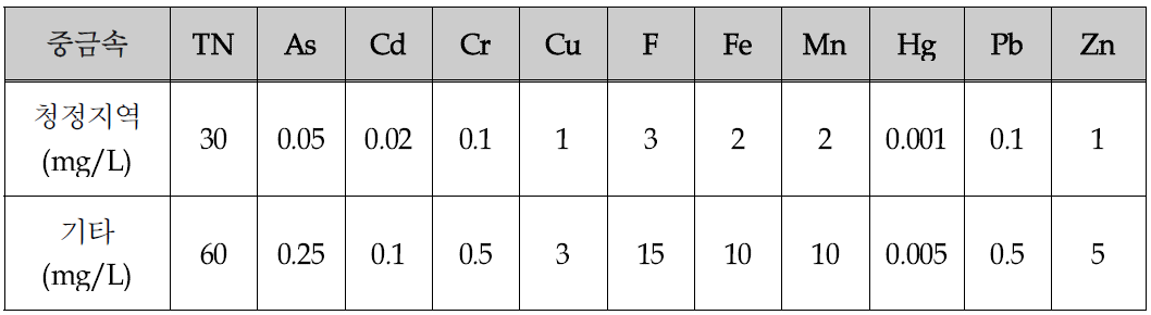 오염물질 배출허용기준(총질소, 중금속)