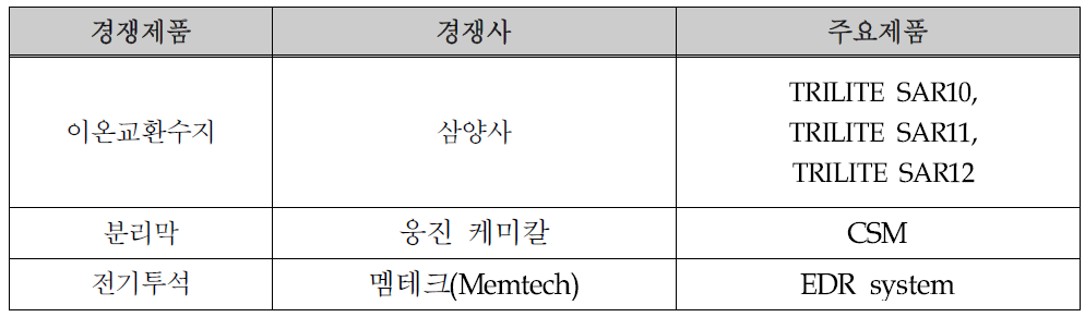 국내 경쟁제품 및 경쟁사 개요