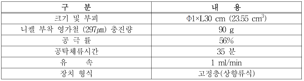 니켈부착 영가철 충진 컬럼 특성