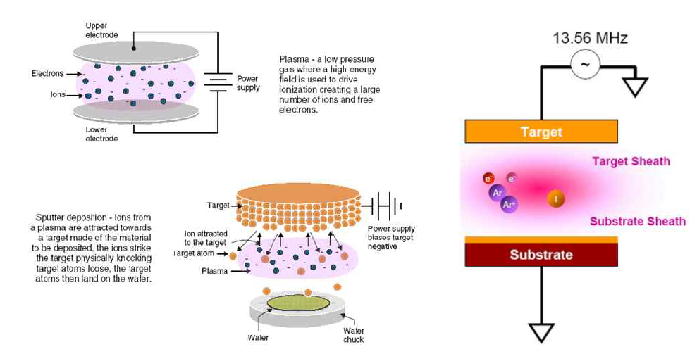 RF magnetron sputteroing 기술의 동작원리 및 개념도