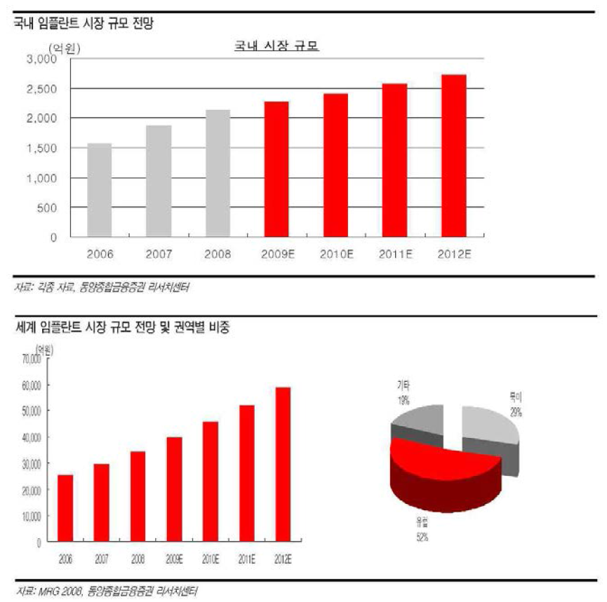 치과용 임플란트 시장동향.