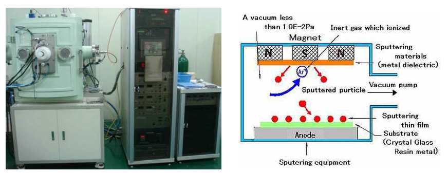 RF magnetron sputtering system.