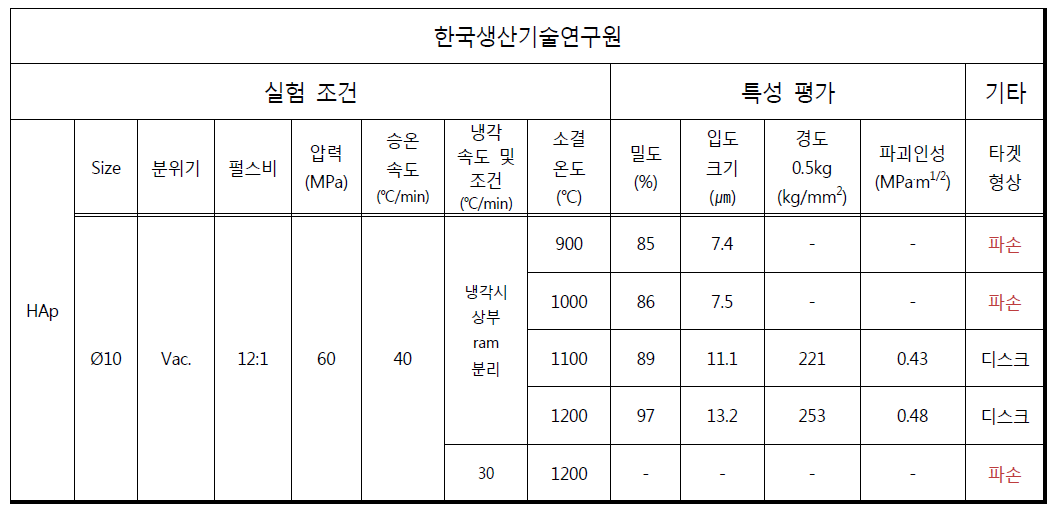 직경 10mm 타겟 제조를 위한 다양한 소결 공정 조건 및 특성