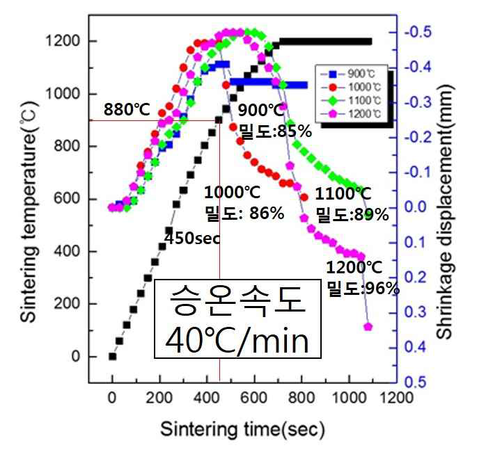 소결온도에 따른 HAp 수축길이 그래프