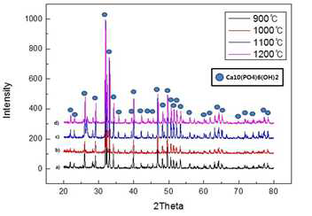 소결온도 변화에 따른 소결체 X선 회절분석