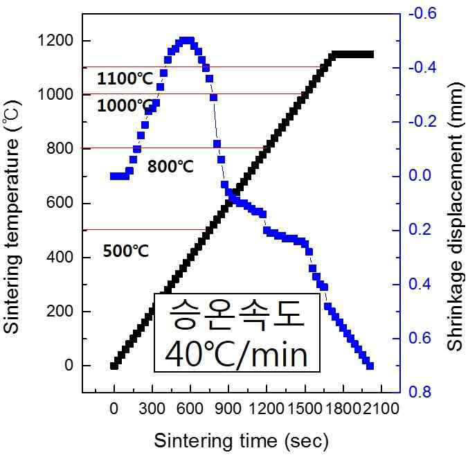 소결온도 및 소결시간 증가에 따른 수축길이 변화 그래프