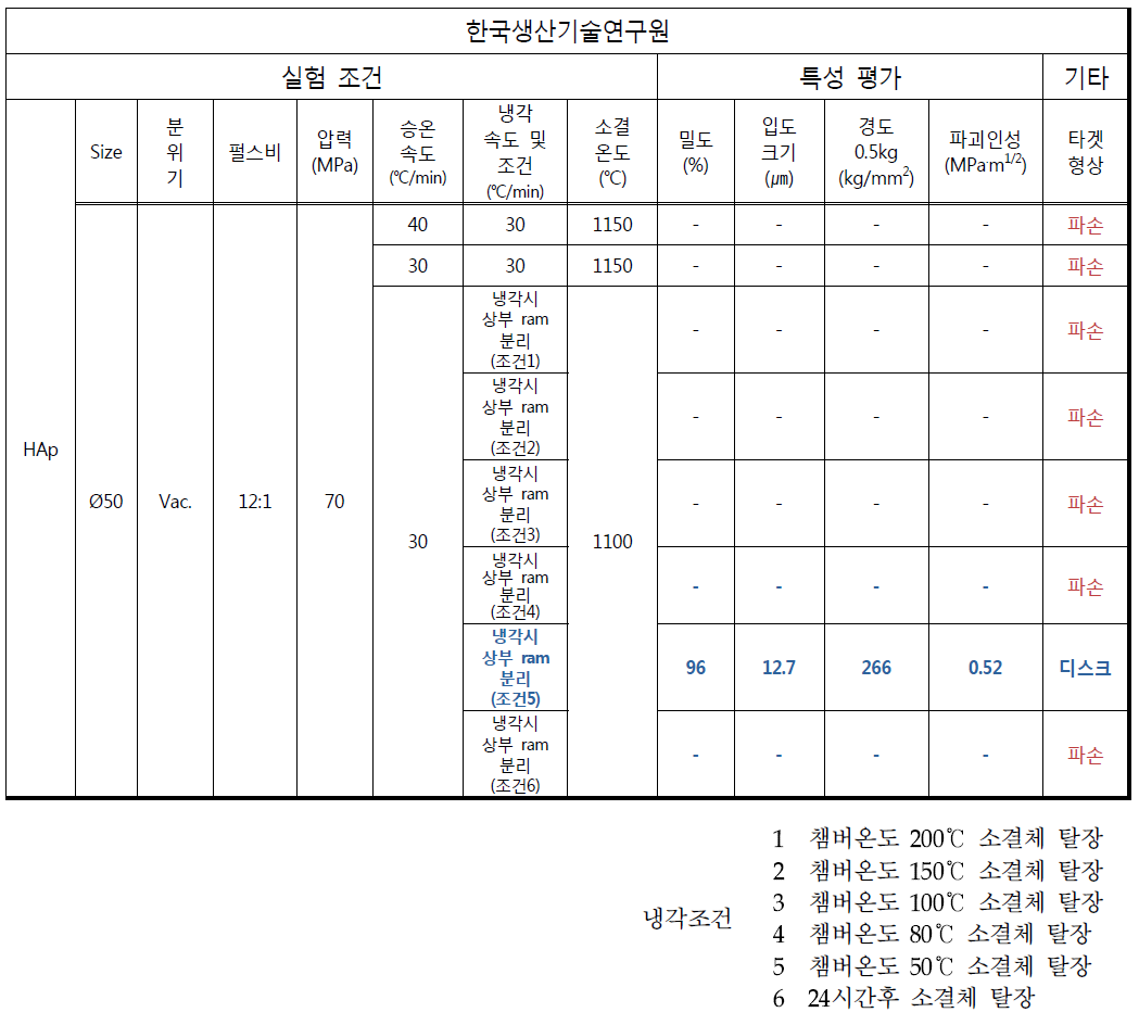 직경 50mm 타겟 제조에 따른 실험 조건 및 특성평가