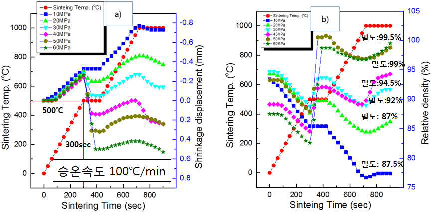 소결온도에 따른 소결압력별