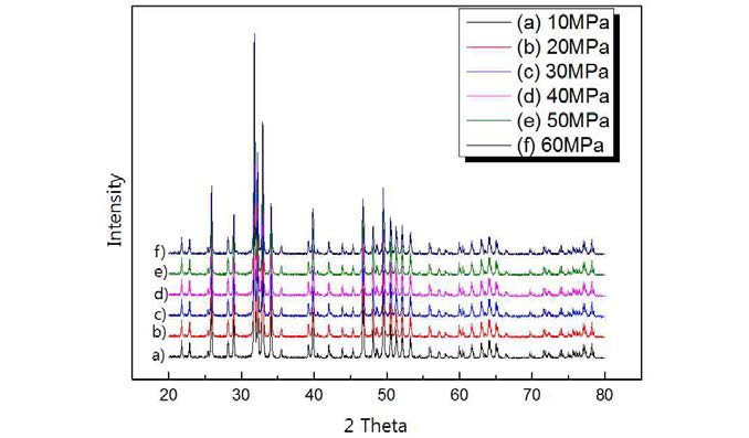 소결압력 변화에 따라 제조된 소결체의 상분석 결과.