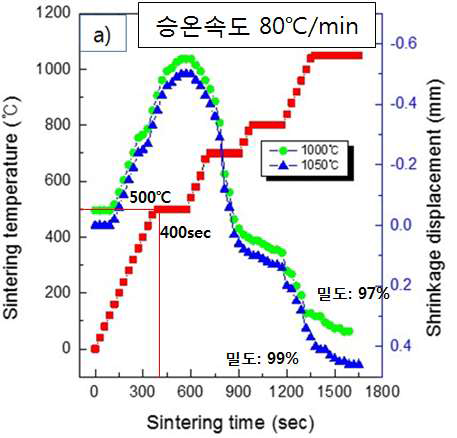 K-type 열전대를 이용한 소결온도변화에 따른 수축길이 변화 그래프