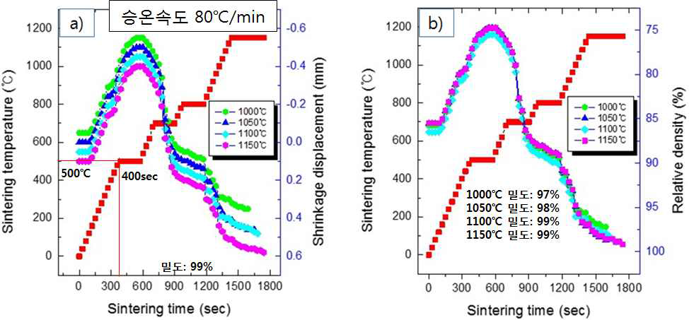 pyro-meter를 이용한 소결온도변화에 따른 a) 수축길이 변화 그래프 및 b) 상대밀도 변화 그래프.