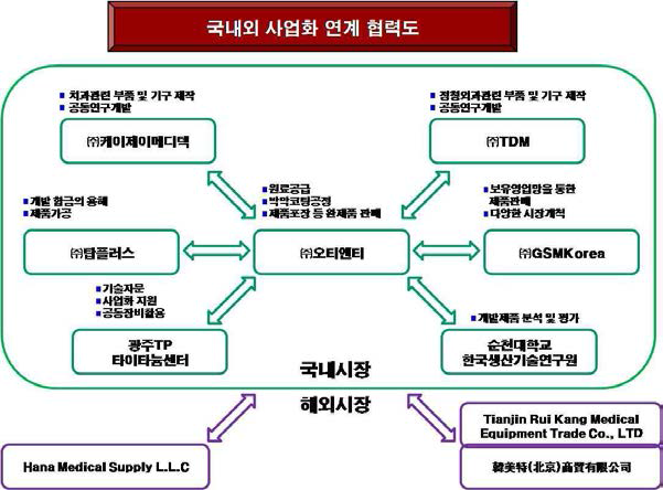 국내외 사업화 연계 협력도