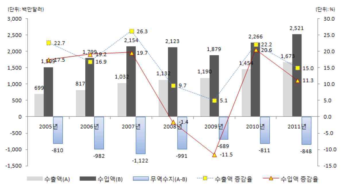 연도별 의료기기 수출입 현황