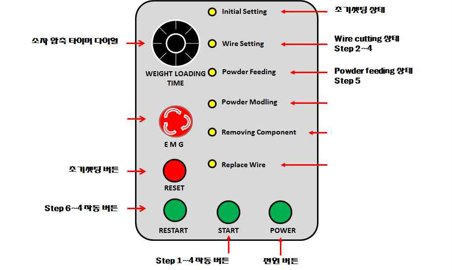 소자 자동화 기기의 Control Panel