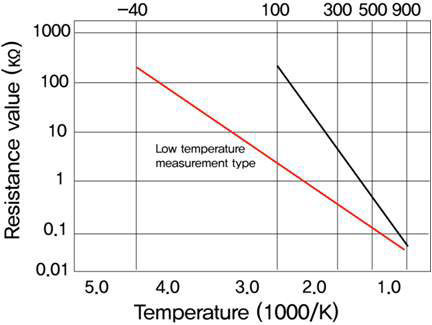 경쟁사 온도-저항 특성