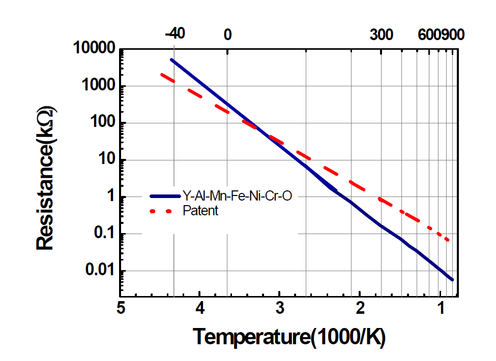 Y-Al-Mn-Fe-Ni-Cr-O 조성의 온도-저항 특성