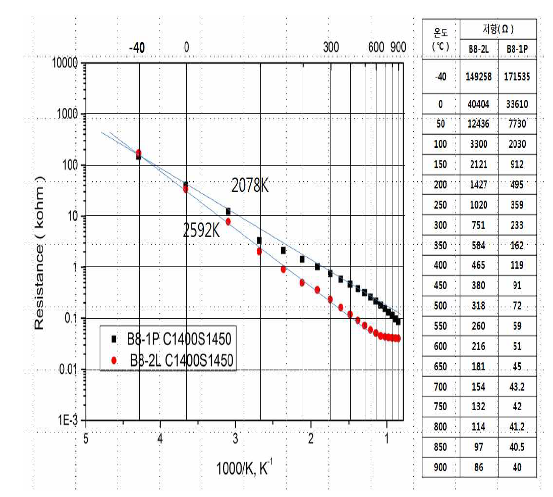 YSrMnCrO와 YSZ를 혼합한 시편의 온도-저항 특성