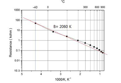 YSrMnCrO와 YSZ를 혼합한 시편의 온도-저항 특성